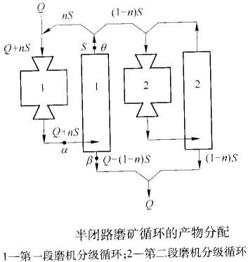 如何計算半閉路磨礦循環(huán)的返砂比？-河南吉宏機(jī)械制造