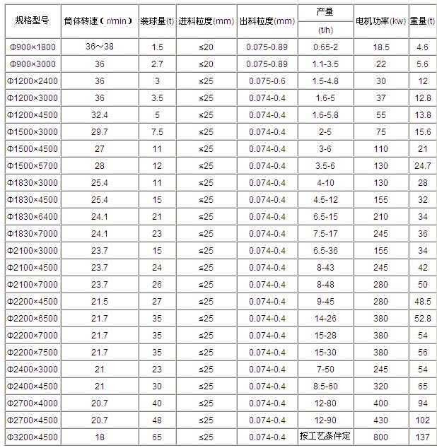 吉宏給出節(jié)能球磨機技術(shù)參數(shù)，希望大家參考查閱