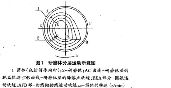 球磨機功率消耗的傳統設計計算方法